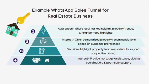 whatsapp funnel for real estate