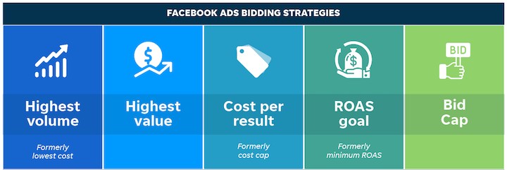 The image highlights Facebook Ads' budgeting, bidding strategies, and cost structure, showcasing options to optimize ad spend, improve campaign efficiency, and enhance return on investment (ROI) through smart ad bidding techniques.